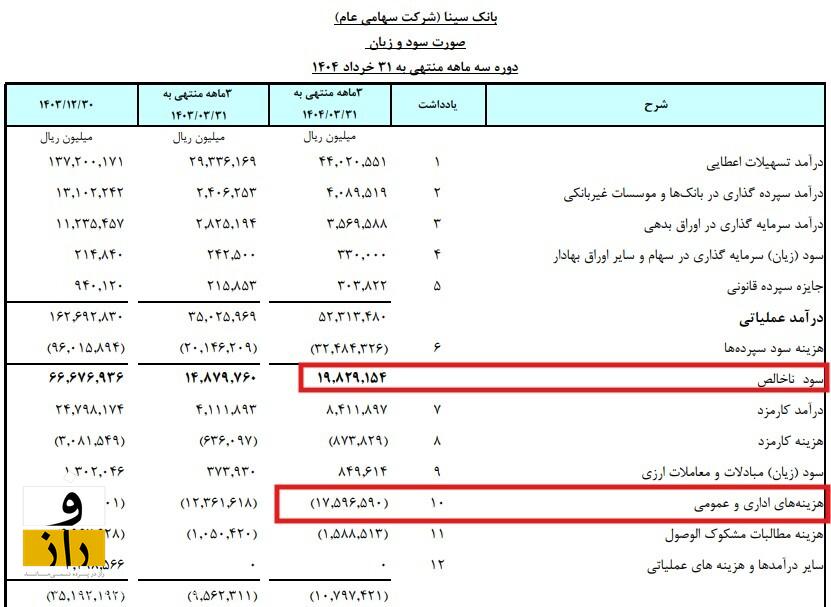 بانک سینا متوسط 140 میلیون تومان برای هرکارمند هزینه می‌‌کند!