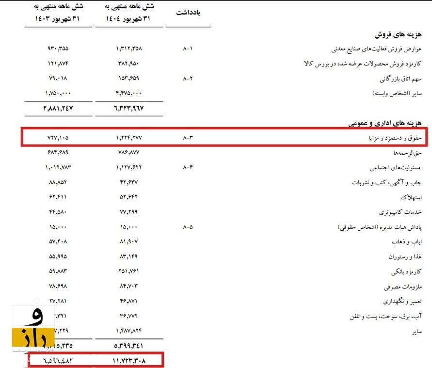 رسوایی حقوق نجومی در زیرمجموعه چادرملو؛ دهقانی باید پاسخگو باشد! رسوایی حقوق نجومی در زیرمجموعه چادرملو؛ دهقانی باید پاسخگو باشد!