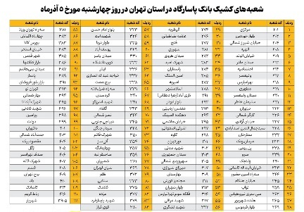 نحوه فعالیت شعبههای بانک پاسارگاد در روز چهارشنبه پنجم آذرماه نحوه فعالیت شعبههای بانک پاسارگاد در روز چهارشنبه پنجم آذرماه