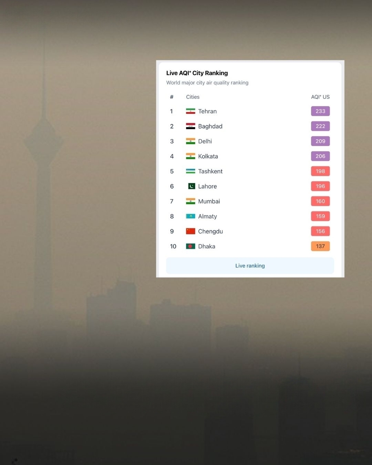 تهران آلوده‌ترین شهر جهان شناخته شد