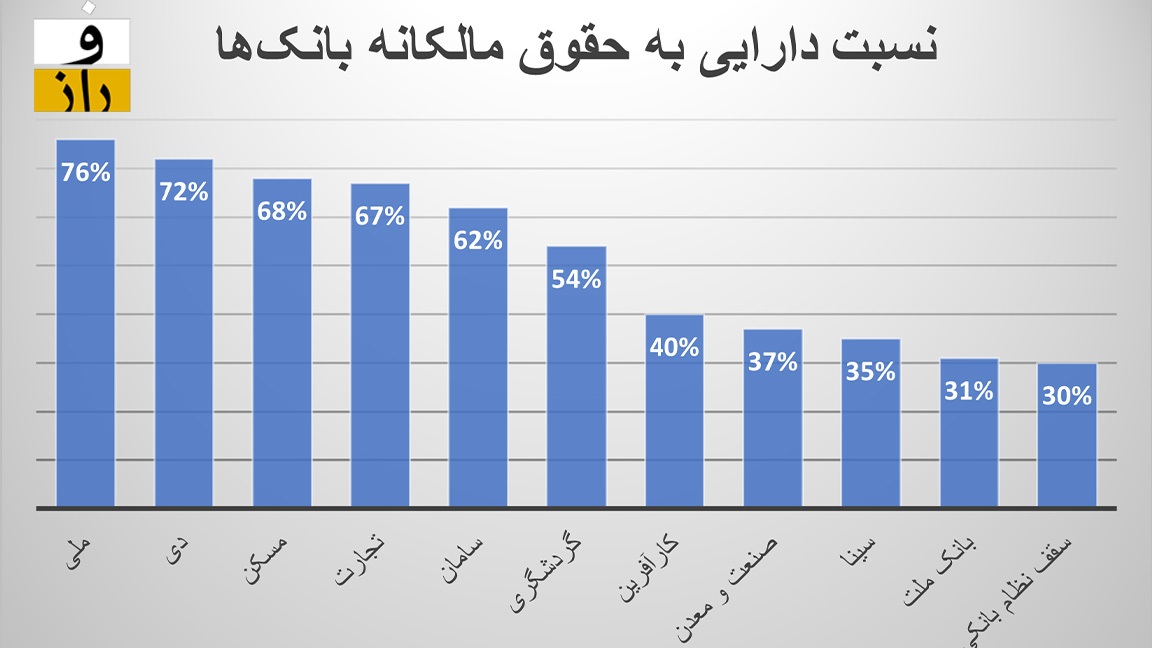 بانک‌ها باید املاک خود را بفروشند...