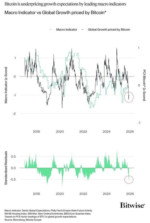 بیت‌کوین در بدترین چشم‌انداز رشد جهانی از ۲۰۲۰