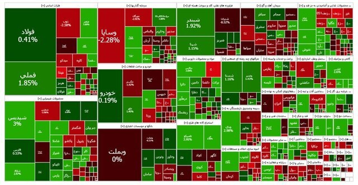 شاخص بازار بورس؛ يکشنبه ۹ آذر ۱۴۰۴
