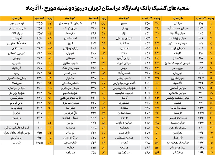 نحوه فعالیت شعبه‌های بانک پاسارگاد در روز‌ دوشنبه دهم آذرماه