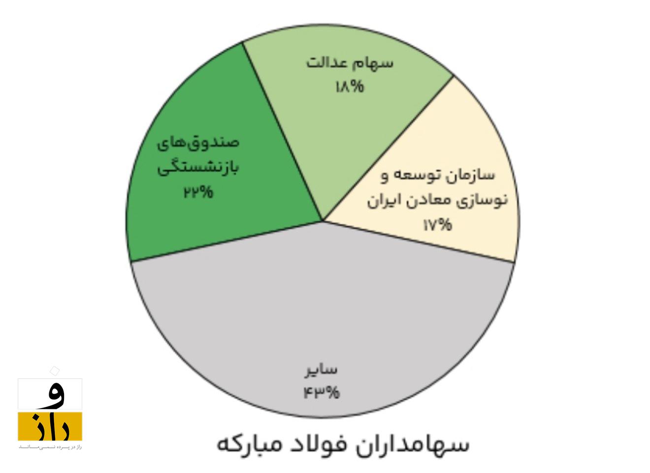 نیمه پنهان حمله اسراییل به فولاد مبارکه | بمباران معیشت میلیونها بازنشسته نیمه پنهان حمله اسراییل به فولاد مبارکه | بمباران معیشت میلیونها بازنشسته