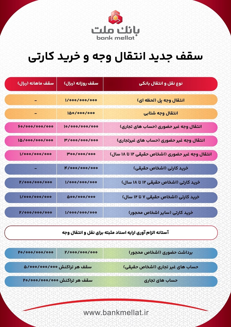 سقف جدید انتقال وجه و خرید كارتی؛ اینفوگرافی سقف جدید انتقال وجه و خرید كارتی؛ اینفوگرافی
