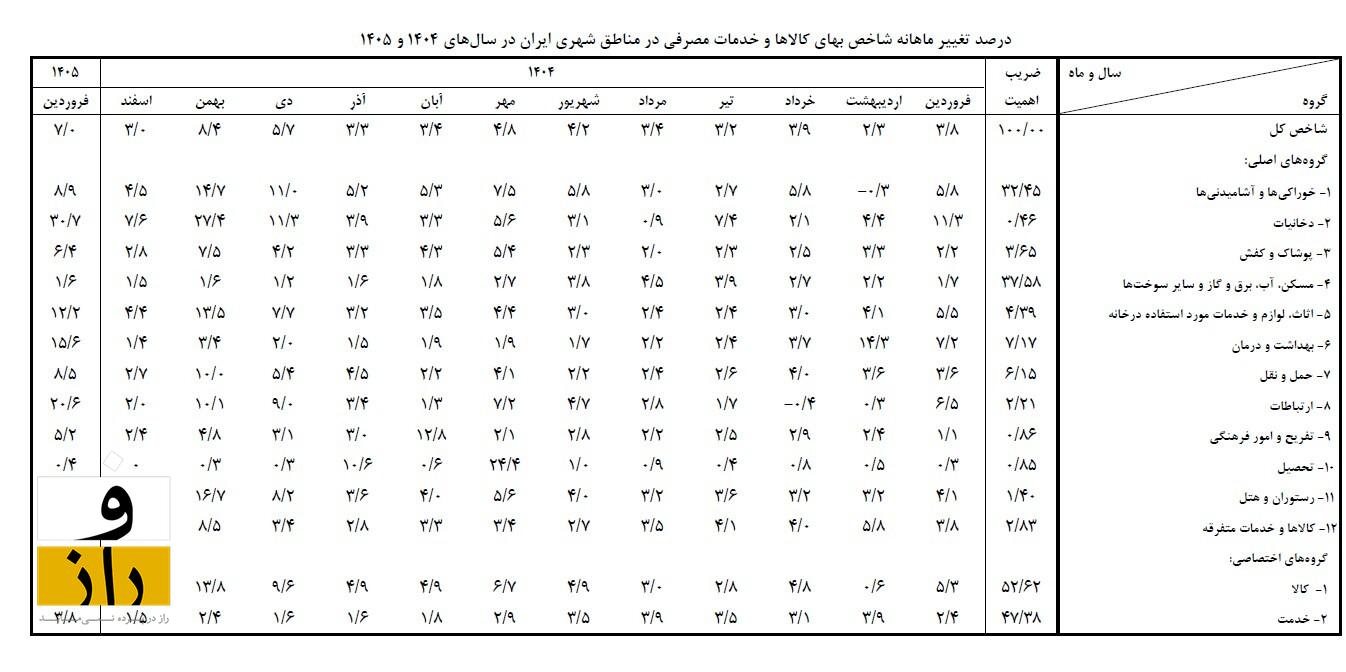 تورم همچنان در سطوح جدید؛ دخانیات بیشترین و تحصیل کمترین تورم فروردین را ثبت کردند تورم همچنان در سطوح جدید؛ دخانیات بیشترین و تحصیل کمترین تورم فروردین را ثبت کردند