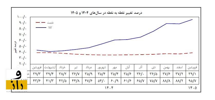 تورم همچنان در سطوح جدید؛ دخانیات بیشترین و تحصیل کمترین تورم فروردین را ثبت کردند تورم همچنان در سطوح جدید؛ دخانیات بیشترین و تحصیل کمترین تورم فروردین را ثبت کردند