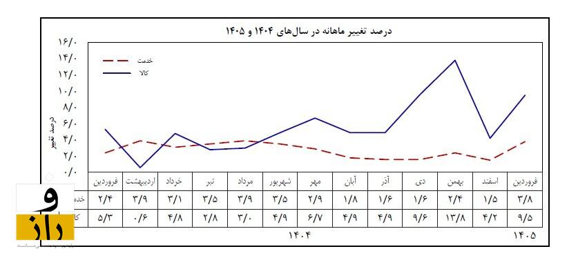 تورم همچنان در سطوح جدید؛ دخانیات بیشترین و تحصیل کمترین تورم فروردین را ثبت کردند تورم همچنان در سطوح جدید؛ دخانیات بیشترین و تحصیل کمترین تورم فروردین را ثبت کردند