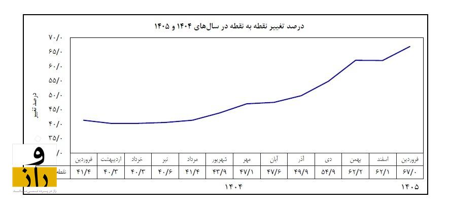 تورم همچنان در سطوح جدید؛ دخانیات بیشترین و تحصیل کمترین تورم فروردین را ثبت کردند تورم همچنان در سطوح جدید؛ دخانیات بیشترین و تحصیل کمترین تورم فروردین را ثبت کردند
