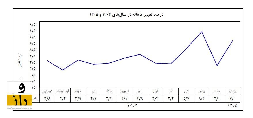تورم همچنان در سطوح جدید؛ دخانیات بیشترین و تحصیل کمترین تورم فروردین را ثبت کردند تورم همچنان در سطوح جدید؛ دخانیات بیشترین و تحصیل کمترین تورم فروردین را ثبت کردند