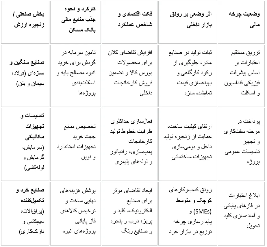 توسعه و تولید بانک مسکن توسعه و تولید بانک مسکن