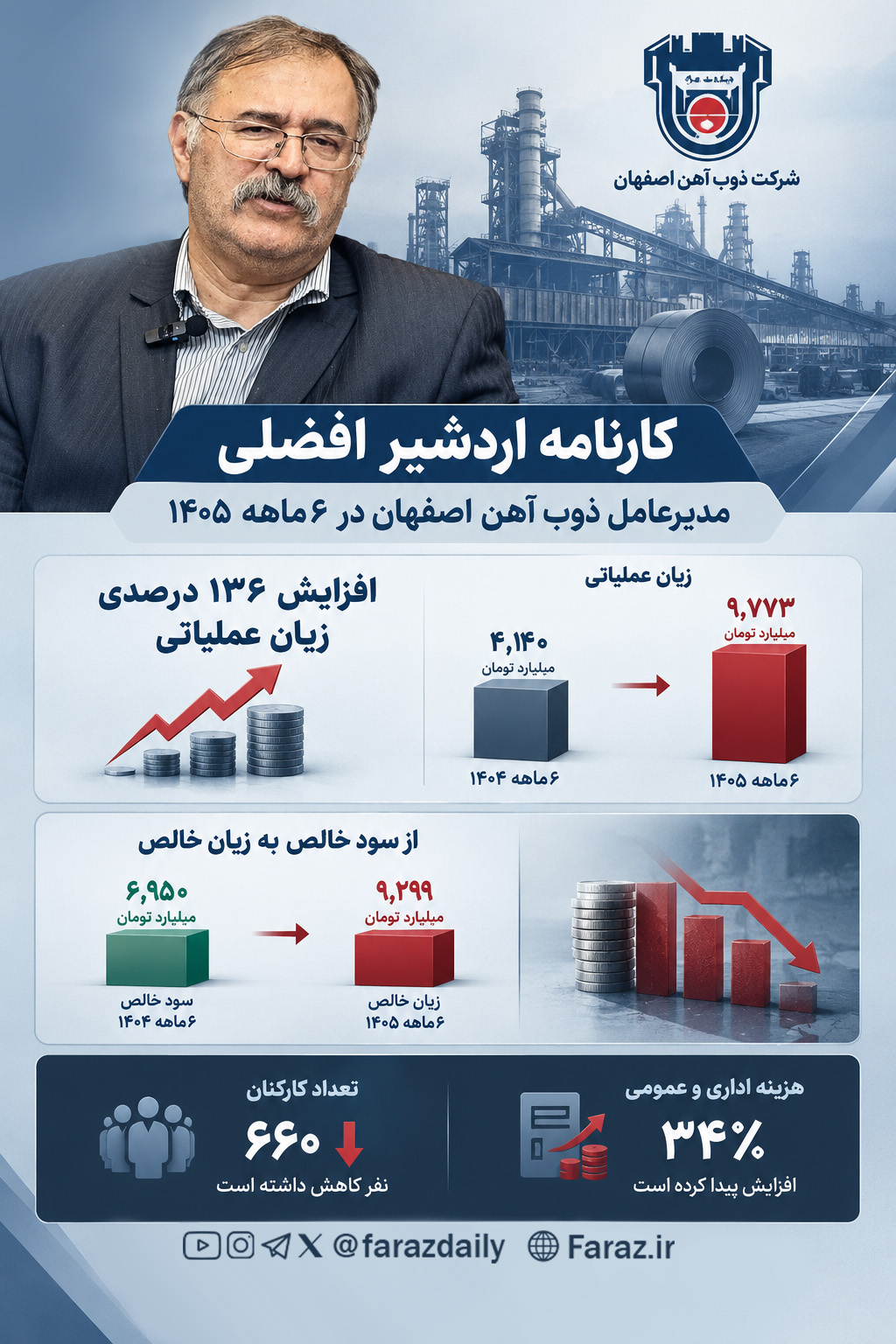 ذوب آهن اصفهان زیان‌ده شد!  کارنامه اردشیر افضلی در نیمه نخست ۱۴۰۵