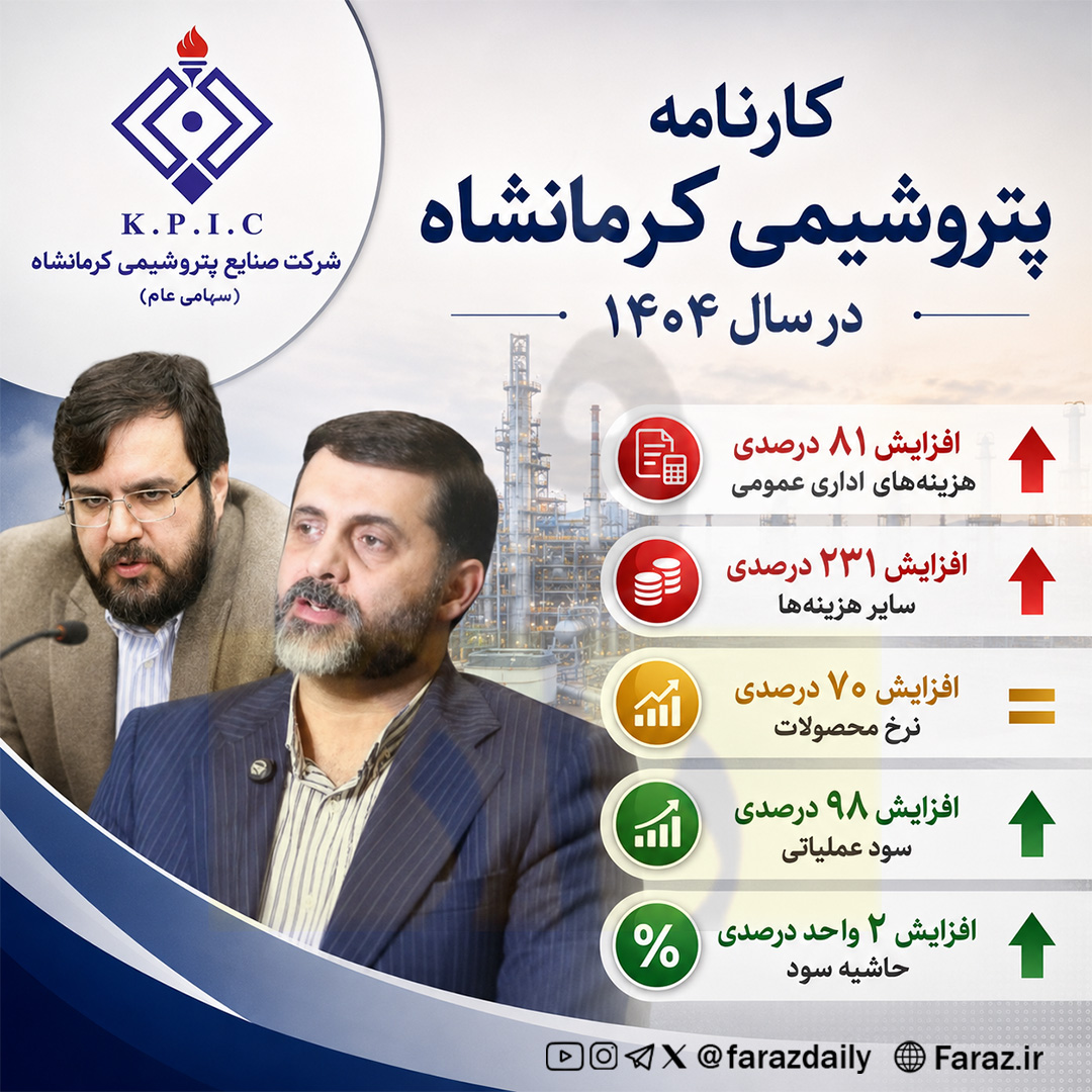 پتروشیمی کرمانشاه در ۱۴۰۴ چه کرد؟ رشد سودآوری در کنار افزایش نرخ محصولات پتروشیمی کرمانشاه در ۱۴۰۴ چه کرد؟ رشد سودآوری در کنار افزایش نرخ محصولات