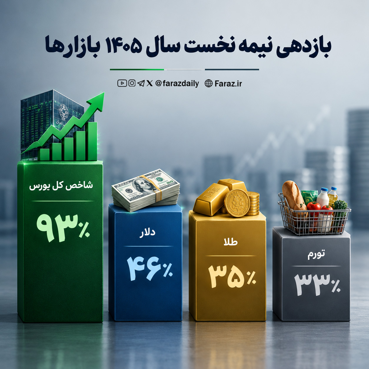 عملکرد بازار‌ها در نیمه نخست ۱۴۰۵؛ بورس بااختلاف دلار و طلا را پشت سر گذاشت!