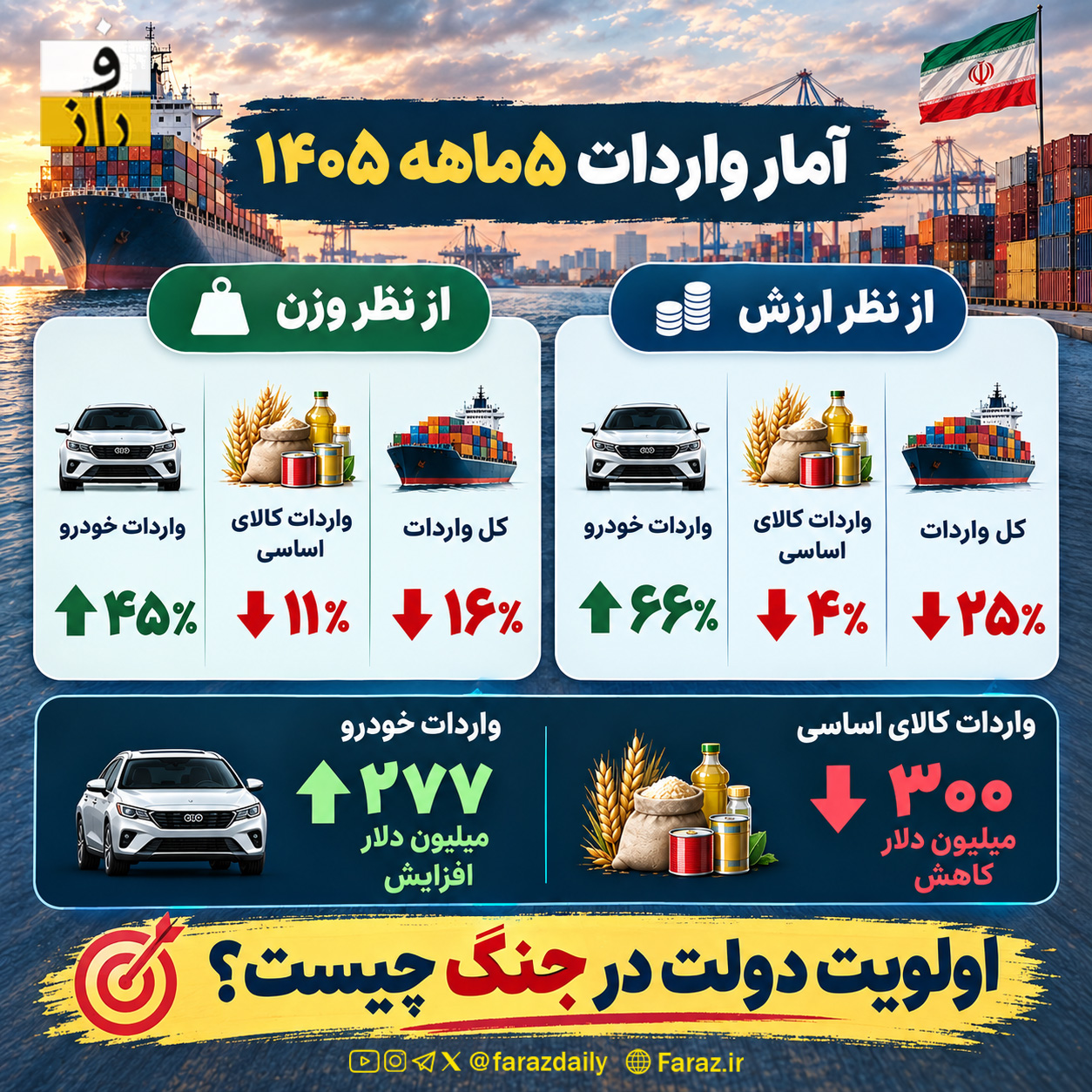 رفتار غیرجنگی دولت در جنگ؛ کاهش ۱۱ درصدی واردات کالای اساسی، اما افزایش ۶۶ درصدی واردات خودرو! رفتار غیرجنگی دولت در جنگ؛ کاهش ۱۱ درصدی واردات کالای اساسی، اما افزایش ۶۶ درصدی واردات خودرو!