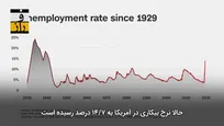 اقتصاد آمریکا، رقص روی یخ
