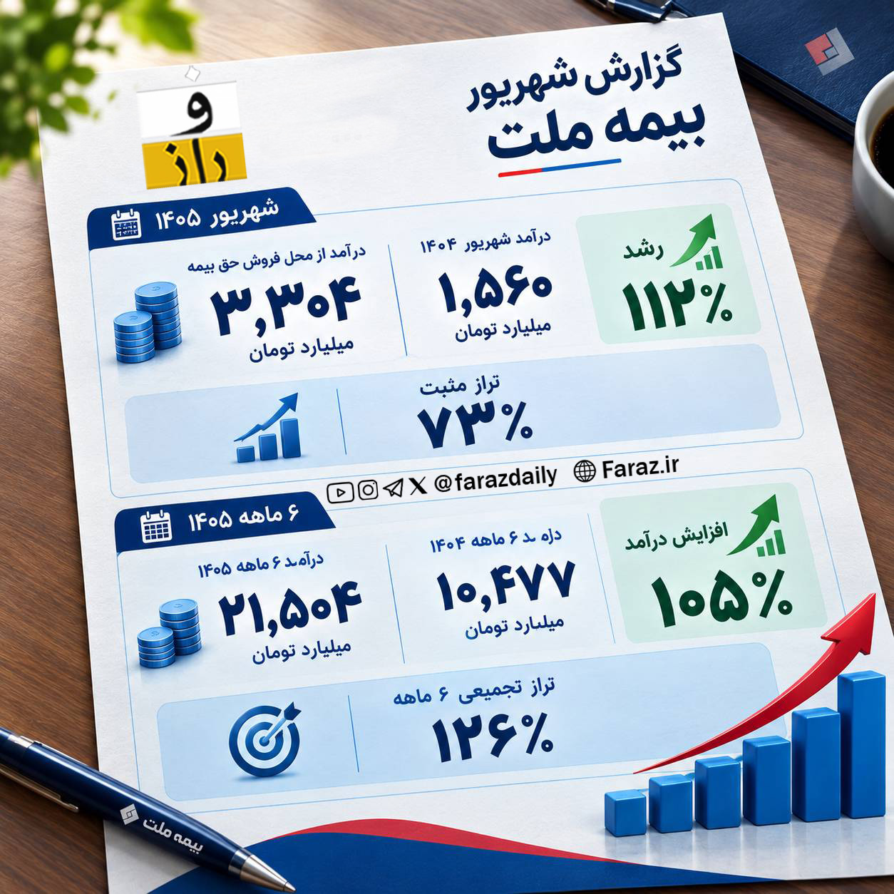 جهش درآمدی و تراز عملیاتی بیمه ملت علی‌رغم جنگ و خسارت‌ها