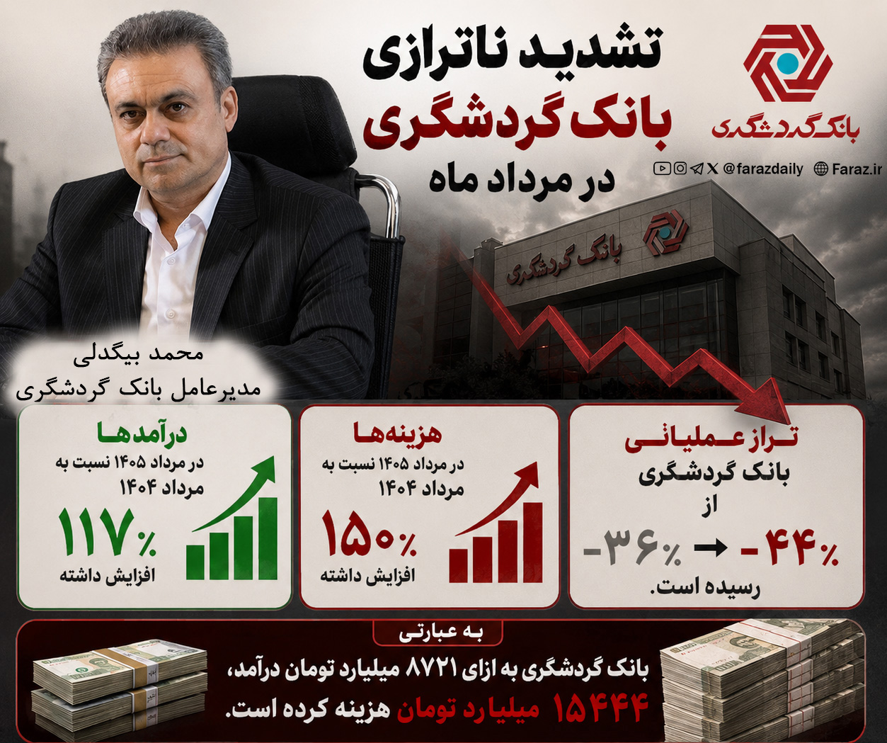 کارنامه بانک گردشگری در مرداد ۱۴۰۵؛ تشدید ناترازی در دوره محمد بیگدلی ، مهدی جهانگیری تماشاگر است؟
