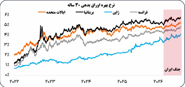 صورتحساب جنگ روی میز غرب؛ نرخ بهره اوراق به رکورد ۱۹ ساله رسید! صورتحساب جنگ روی میز غرب؛ نرخ بهره اوراق به رکورد ۱۹ ساله رسید!