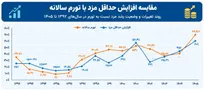از افزایش ۲۵ درصدی مزد در آغاز دهه ۹۰ تا حقوق ۶۱ دلاری امروز| فیش حقوقی بزرگ‌تر شد، اما قدرت خرید فرقی نکرد
