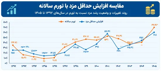 از افزایش ۲۵ درصدی مزد در آغاز دهه ۹۰ تا حقوق ۶۱ دلاری امروز| فیش حقوقی بزرگ‌تر شد، اما قدرت خرید فرقی نکرد