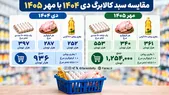 کالابرگ ۱.۵ میلیون تومانی در راه است؟ | گرانی کالاهای اساسی چقدر جبران می‌شود؟!