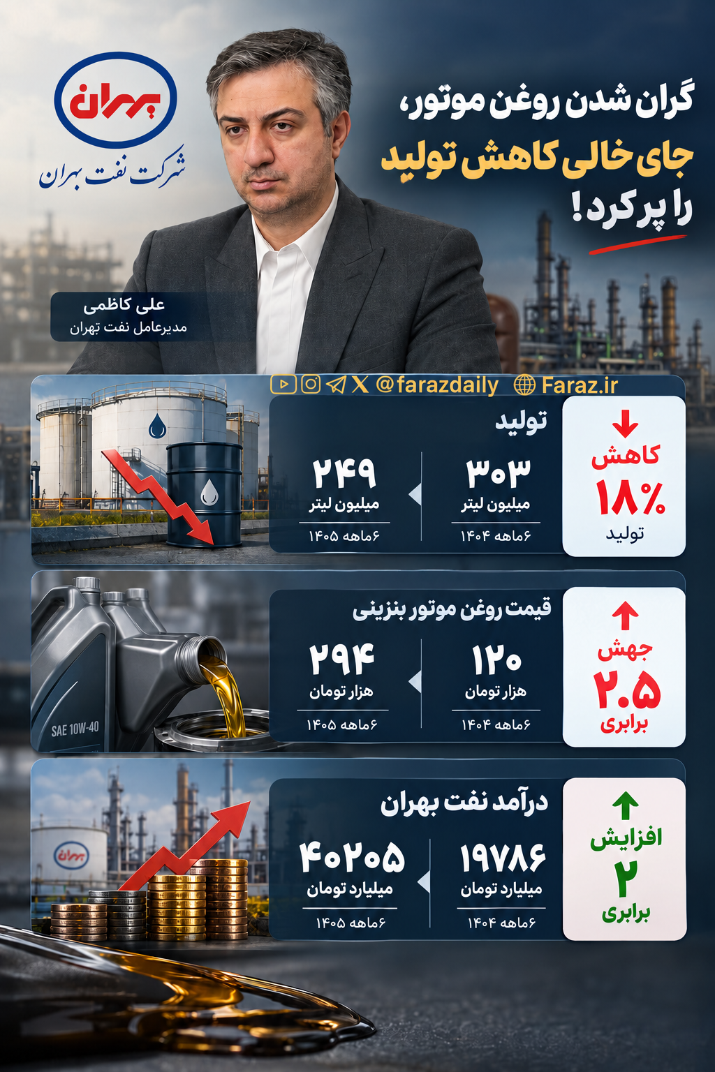 درآمد دوبرابری نفت بهران در سایه افت تولید و فروش | گران شدن روغن موتور، جای خالی کاهش تولید را پر کرد! درآمد دوبرابری نفت بهران در سایه افت تولید و فروش | گران شدن روغن موتور، جای خالی کاهش تولید را پر کرد!