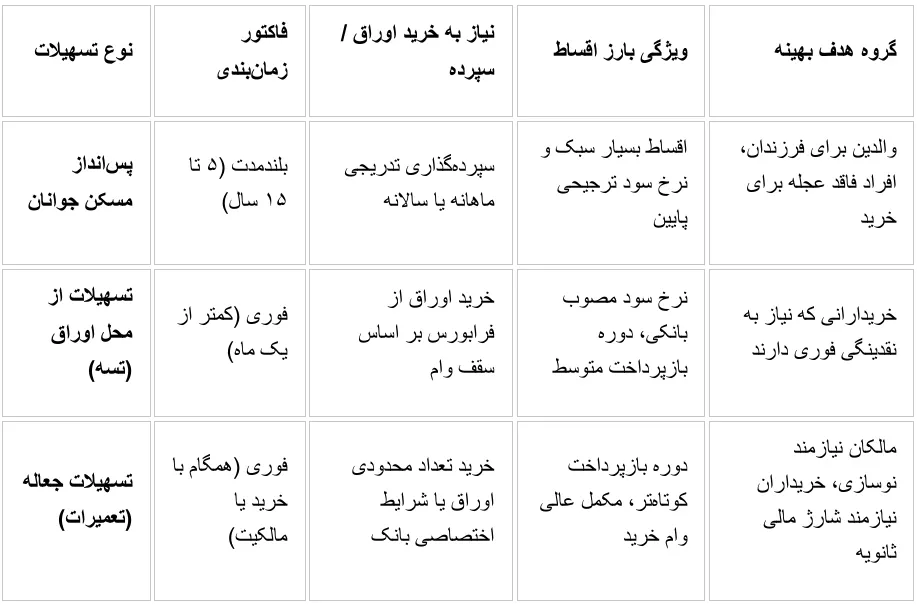 تسهیلات بانک مسکن تسهیلات بانک مسکن