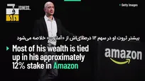 مالک آمازون، رکورد ثروت شخصی را جا‌به‌جا کرد