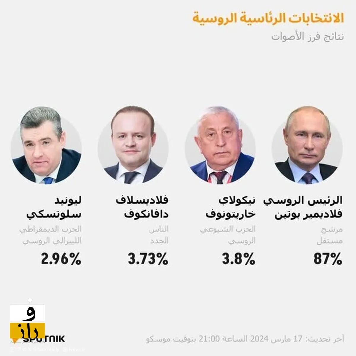 انتخابات روسیه؛ پیروزیِ پوتین با کسب ۸۷ درصد آرا قطعی شد