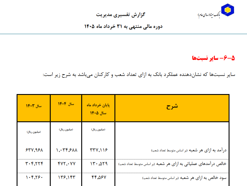 بهار ۱۴۰۵ بانک سینا با علی ابدالی؛ جهش ۴ برابری مطالبات مشکوکالوصول و سقوط ۷۰ درصدی درآمد شعب بهار ۱۴۰۵ بانک سینا با علی ابدالی؛ جهش ۴ برابری مطالبات مشکوکالوصول و سقوط ۷۰ درصدی درآمد شعب