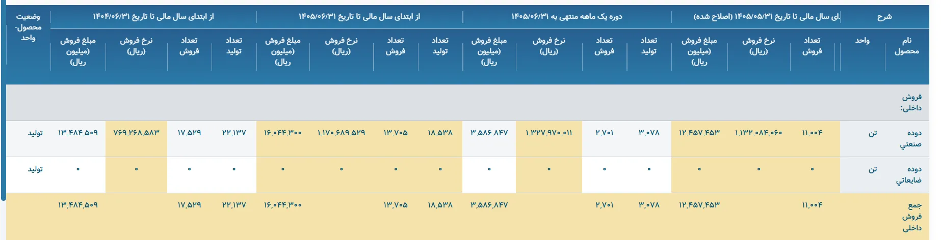 گزارش کدالی