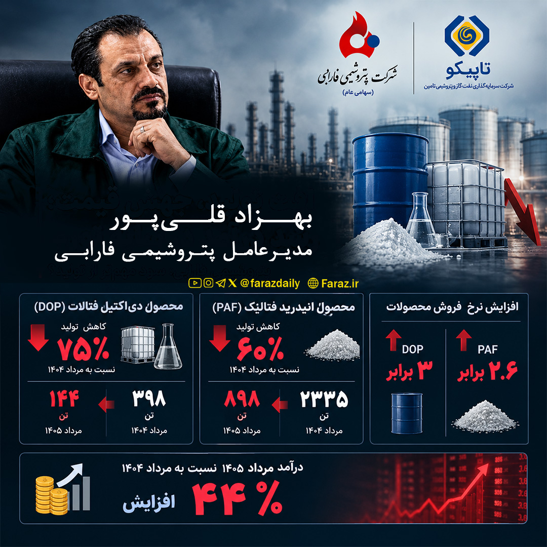 اعتراف مدیرعامل پتروشیمی فارابی؛ حتی در جنگ هم سود مهمتر از تولید است؟ | مدیران تاپیکو و تامیناجتماعی از اولویتهای بهزاد قلیپور مطلعاند؟ اعتراف مدیرعامل پتروشیمی فارابی؛ حتی در جنگ هم سود مهمتر از تولید است؟ | مدیران تاپیکو و تامیناجتماعی از اولویتهای بهزاد قلیپور مطلعاند؟