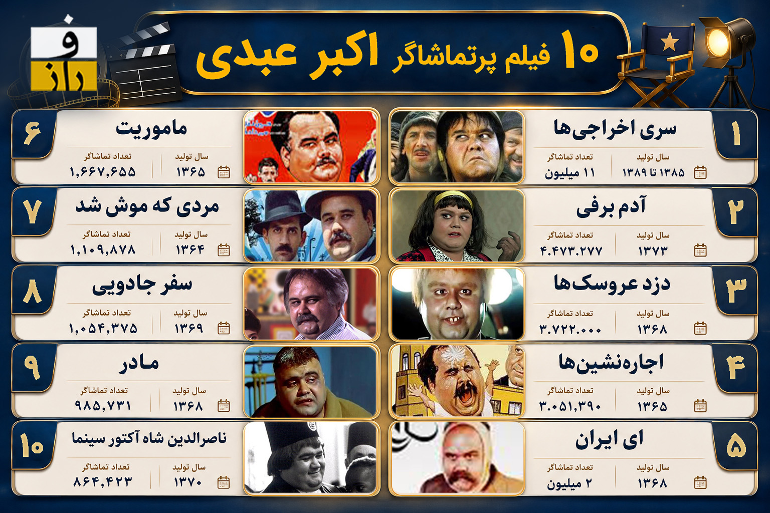 از آدم برفی تا مادر؛ اکبر عبدی چند نفر را پای پرده سینما کشاند؟