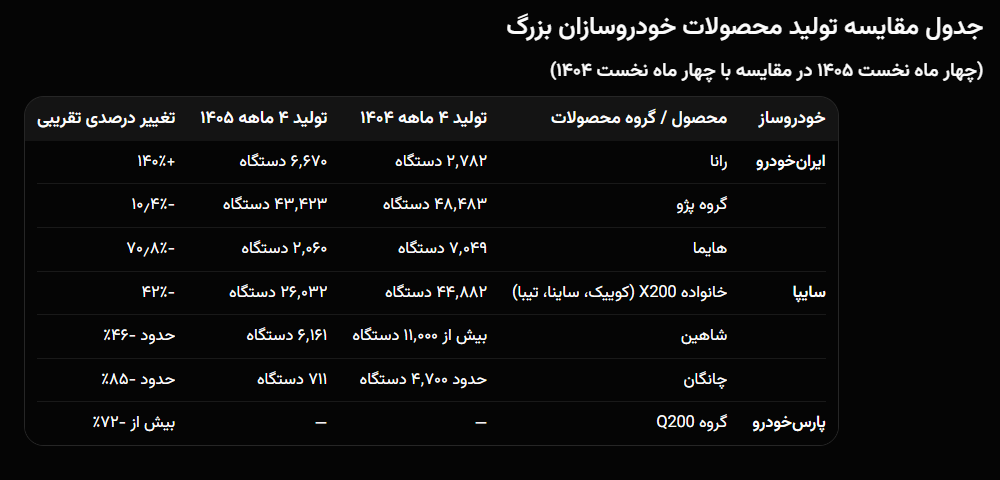 کاهش ۲۵ درصدی تیراژ خودروسازها | افزایش قیمت به افزایش تولید منجر نشد! کاهش ۲۵ درصدی تیراژ خودروسازها | افزایش قیمت به افزایش تولید منجر نشد!