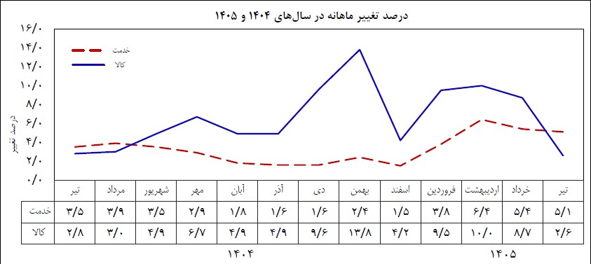 تورم نصف شد! شوک اقتصادی جنگ به حداقل رسید تورم نصف شد! شوک اقتصادی جنگ به حداقل رسید