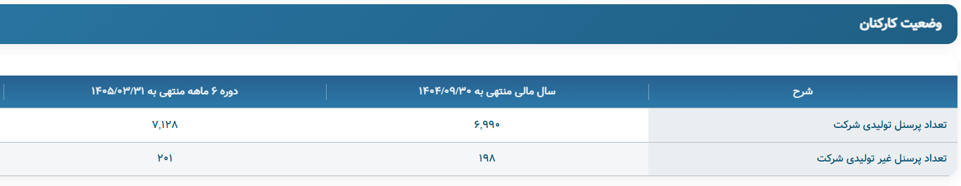 تولید ۳۲ درصد افتاد، اما چادرملو ۱۳۵ نفر استخدام کرد! فرید دهقانی در کچاد چه میکند؟ تولید ۳۲ درصد افتاد، اما چادرملو ۱۳۵ نفر استخدام کرد! فرید دهقانی در کچاد چه میکند؟