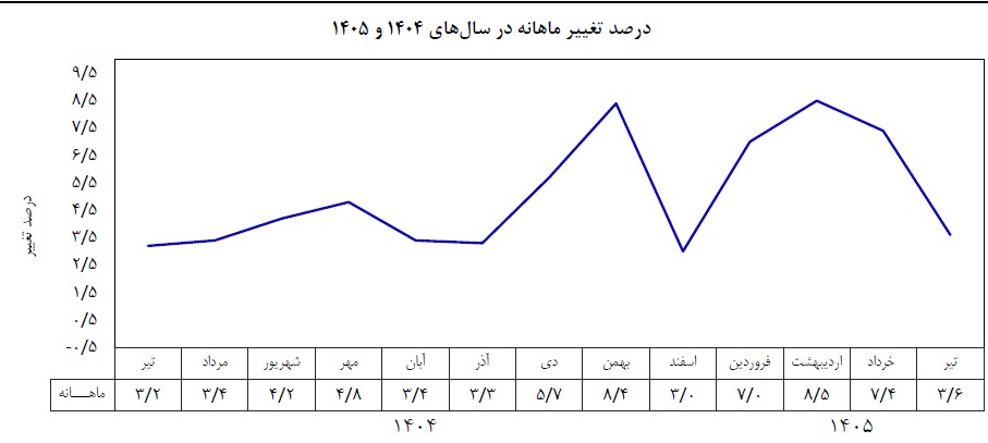 تورم نصف شد! شوک اقتصادی جنگ به حداقل رسید تورم نصف شد! شوک اقتصادی جنگ به حداقل رسید
