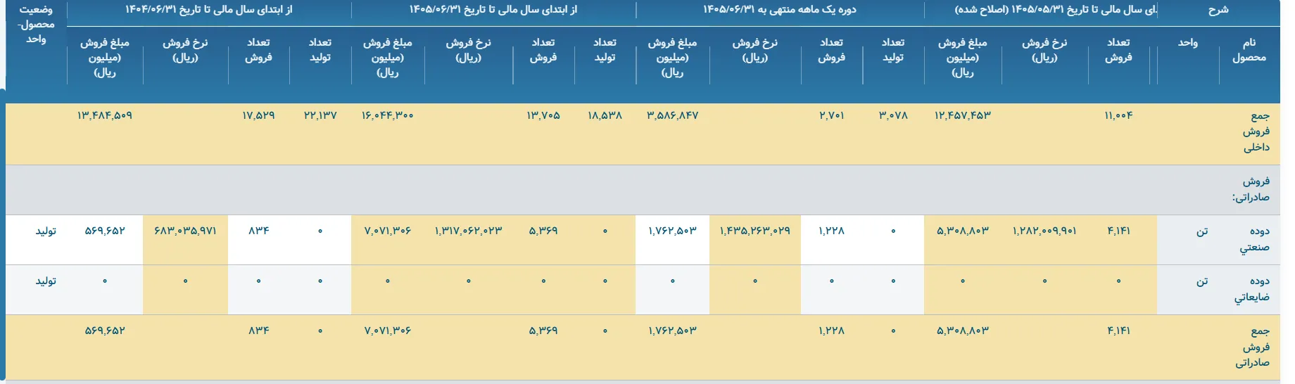گزارش کدالی کربن