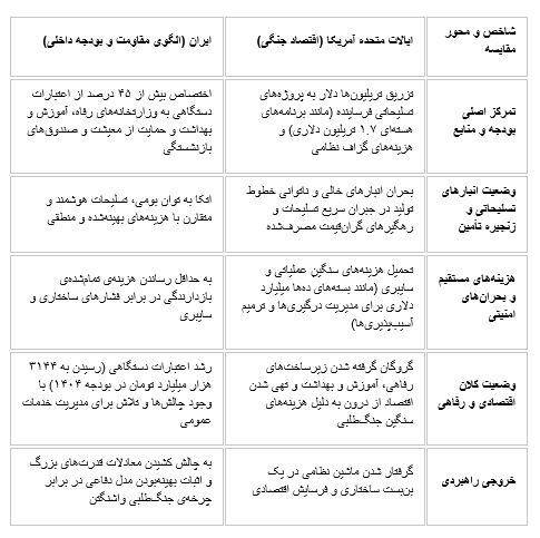 نگاهی به مصارف بودجه ایران و آمریکا با محوریت صنایع نظامی